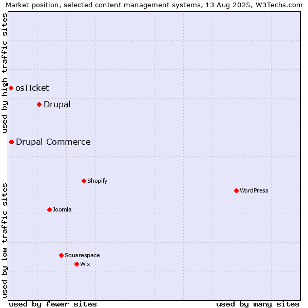 Market position of Drupal vs. Drupal Commerce vs. osTicket
