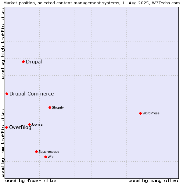 Market position of Drupal vs. Drupal Commerce vs. OverBlog