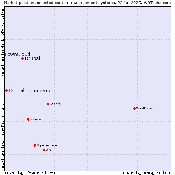 Market position of Drupal vs. Drupal Commerce vs. ownCloud