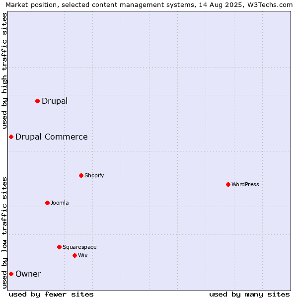 Market position of Drupal vs. Drupal Commerce vs. Owner