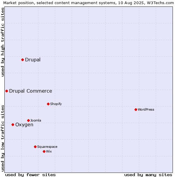 Market position of Drupal vs. Oxygen vs. Drupal Commerce
