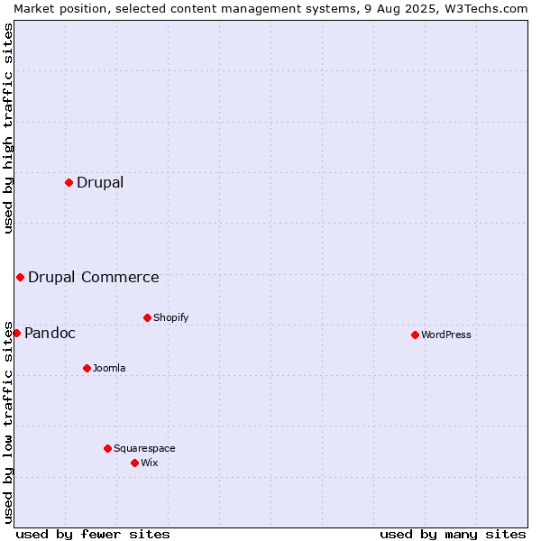 Market position of Drupal vs. Drupal Commerce vs. Pandoc