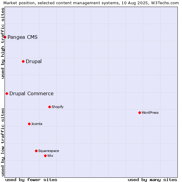 Market position of Drupal vs. Drupal Commerce vs. Pangea CMS