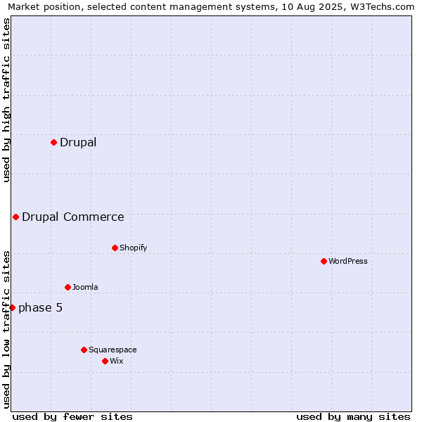 Market position of Drupal vs. Drupal Commerce vs. phase 5