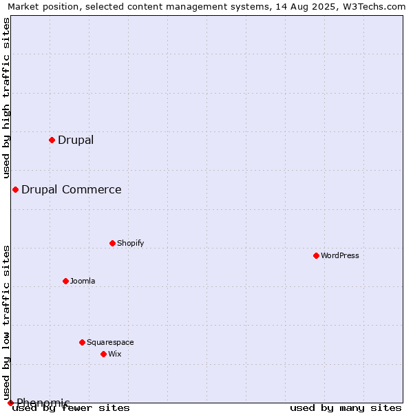 Market position of Drupal vs. Drupal Commerce vs. Phenomic