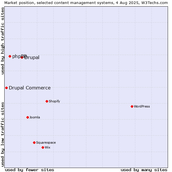 Market position of Drupal vs. phpBB vs. Drupal Commerce