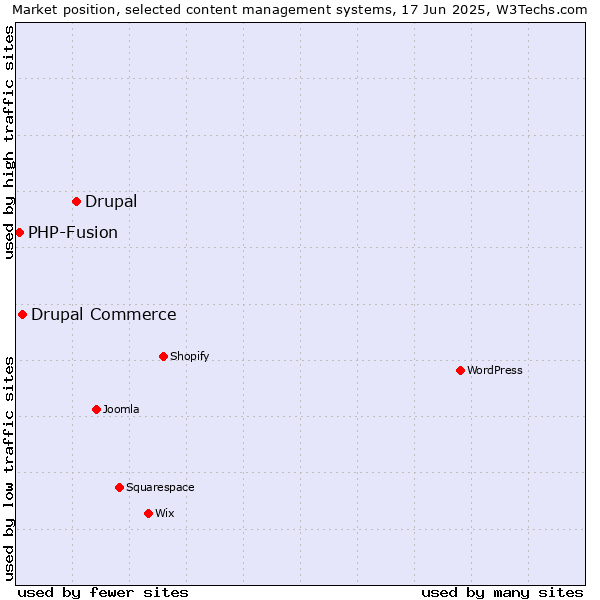 Market position of Drupal vs. Drupal Commerce vs. PHP-Fusion