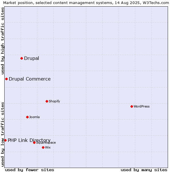 Market position of Drupal vs. Drupal Commerce vs. PHP Link Directory