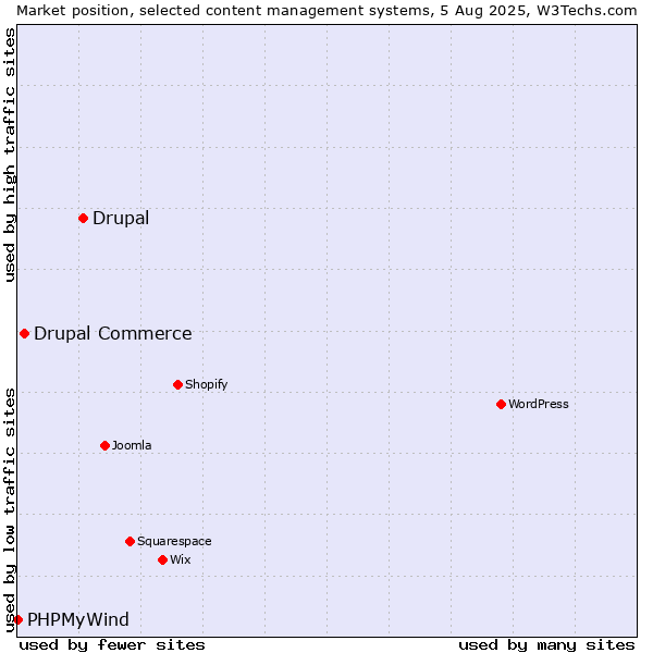 Market position of Drupal vs. Drupal Commerce vs. PHPMyWind
