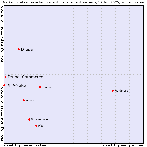 Market position of Drupal vs. Drupal Commerce vs. PHP-Nuke