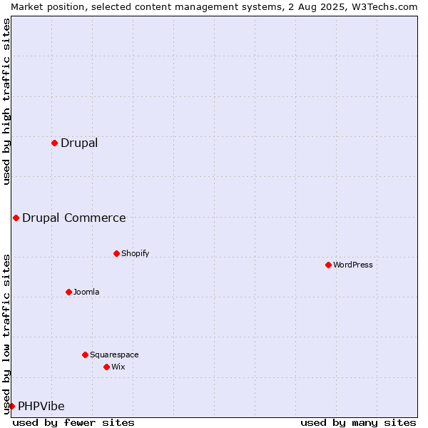Market position of Drupal vs. Drupal Commerce vs. PHPVibe
