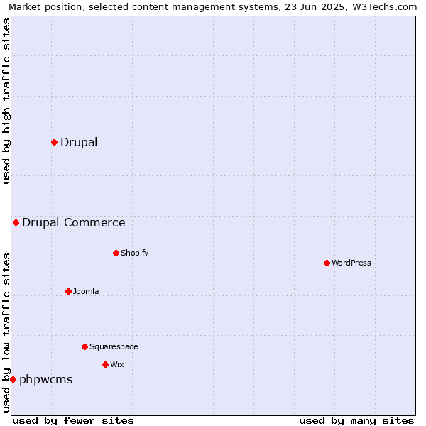 Market position of Drupal vs. Drupal Commerce vs. phpwcms
