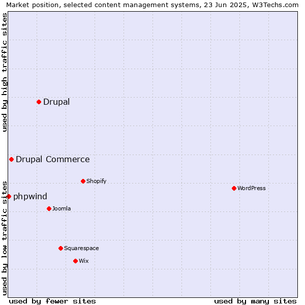 Market position of Drupal vs. Drupal Commerce vs. phpwind