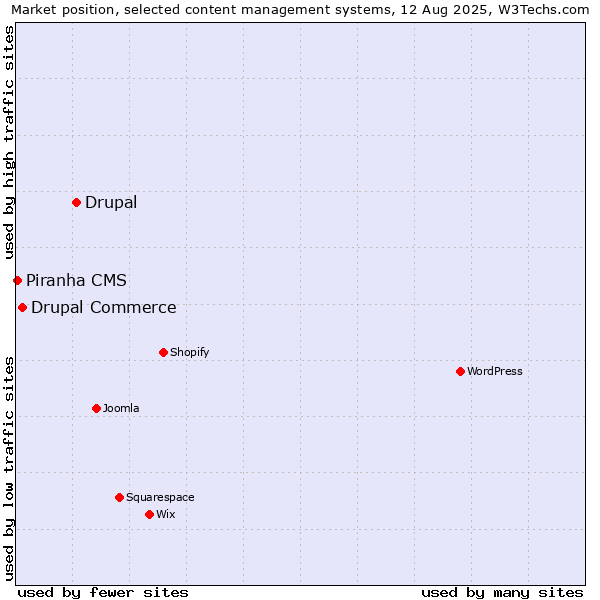 Market position of Drupal vs. Drupal Commerce vs. Piranha CMS
