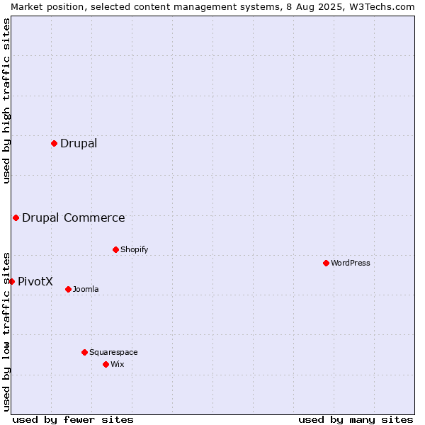 Market position of Drupal vs. Drupal Commerce vs. PivotX