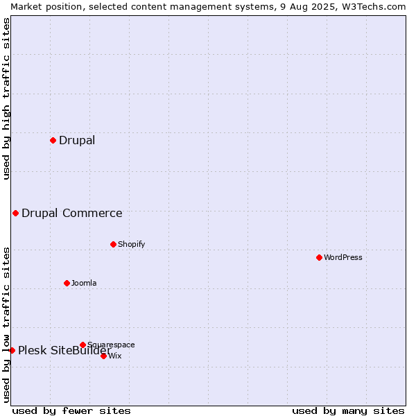 Market position of Drupal vs. Drupal Commerce vs. Plesk SiteBuilder