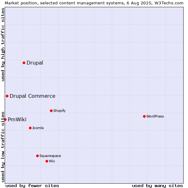 Market position of Drupal vs. Drupal Commerce vs. PmWiki