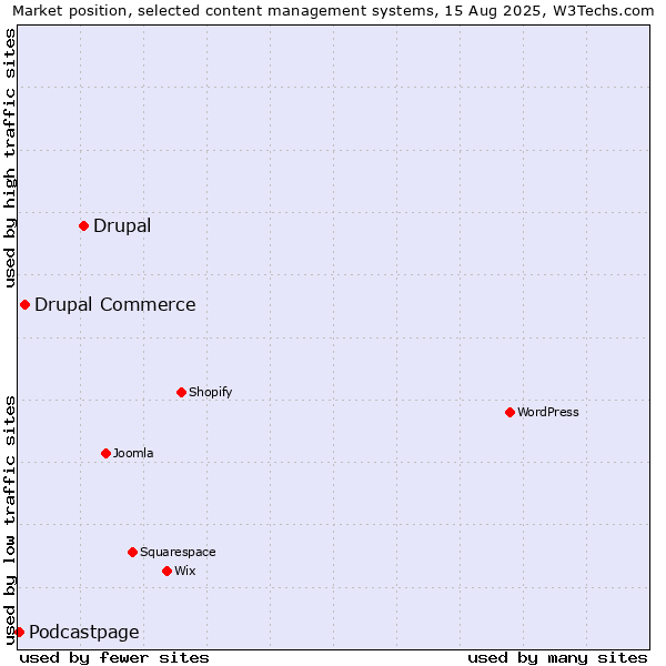 Market position of Drupal vs. Drupal Commerce vs. Podcastpage