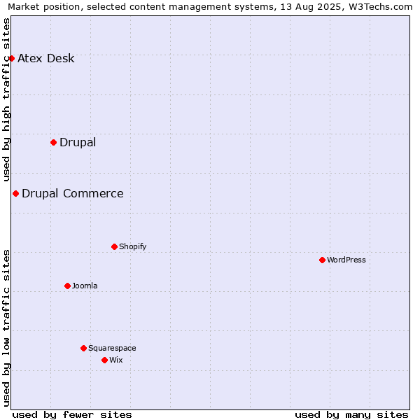 Market position of Drupal vs. Drupal Commerce vs. Atex Content Engine