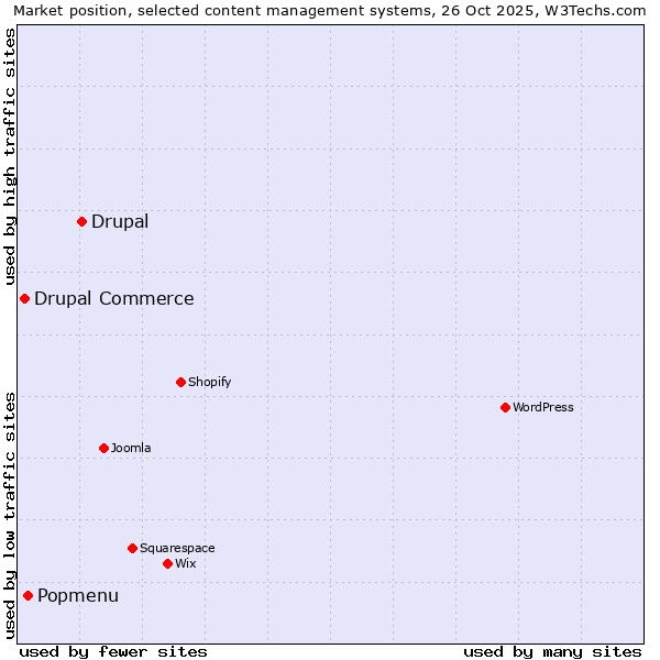 Market position of Drupal vs. Popmenu vs. Drupal Commerce