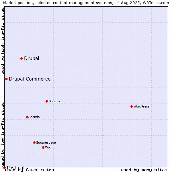 Market position of Drupal vs. Drupal Commerce vs. Postleaf