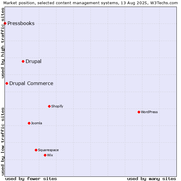 Market position of Drupal vs. Drupal Commerce vs. Pressbooks