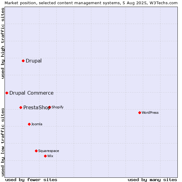 Market position of Drupal vs. PrestaShop vs. Drupal Commerce