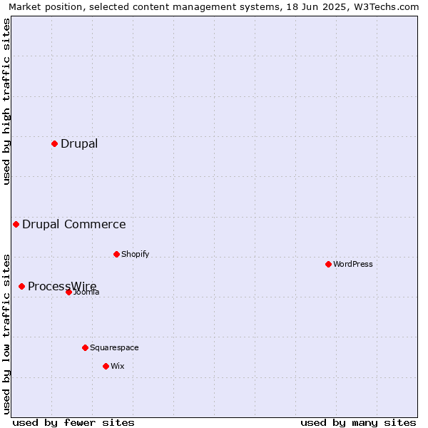 Market position of Drupal vs. ProcessWire vs. Drupal Commerce