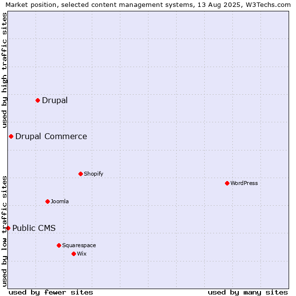 Market position of Drupal vs. Drupal Commerce vs. Public CMS