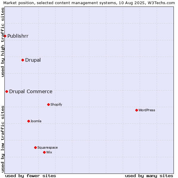Market position of Drupal vs. Drupal Commerce vs. Publishrr