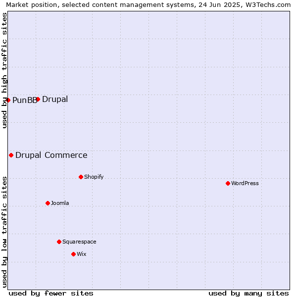 Market position of Drupal vs. Drupal Commerce vs. PunBB