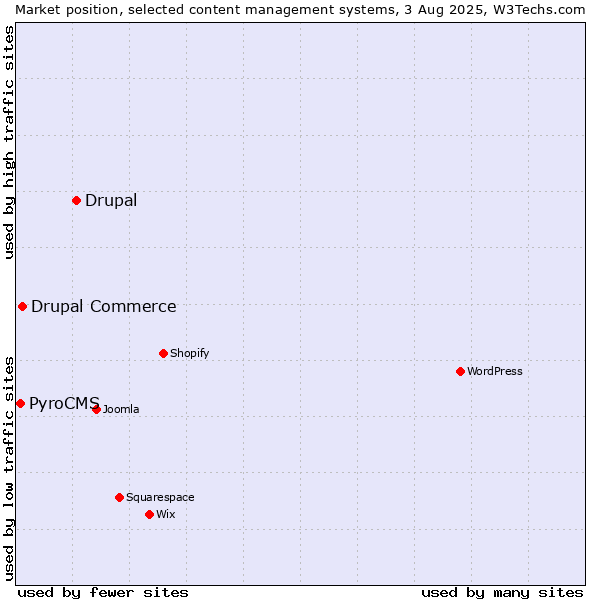 Market position of Drupal vs. Drupal Commerce vs. PyroCMS