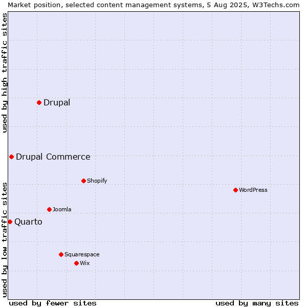 Market position of Drupal vs. Drupal Commerce vs. Quarto