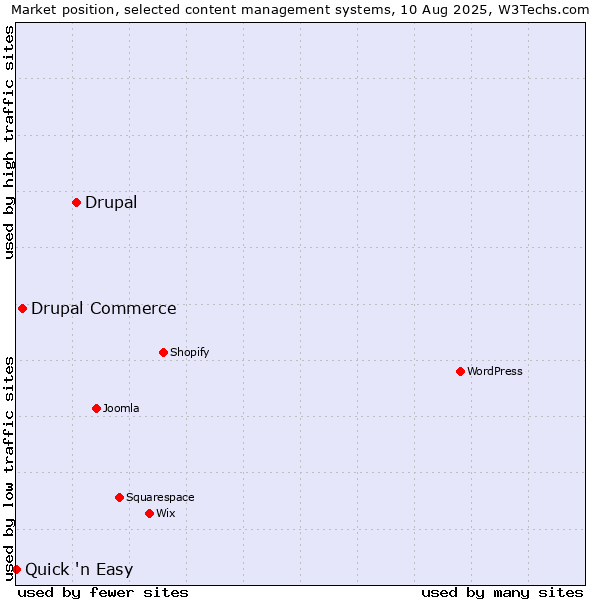 Market position of Drupal vs. Drupal Commerce vs. Quick 'n Easy