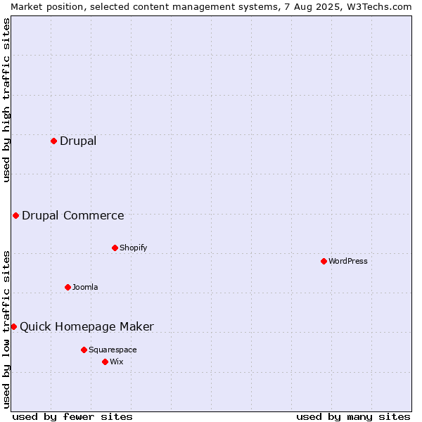 Market position of Drupal vs. Drupal Commerce vs. Quick Homepage Maker