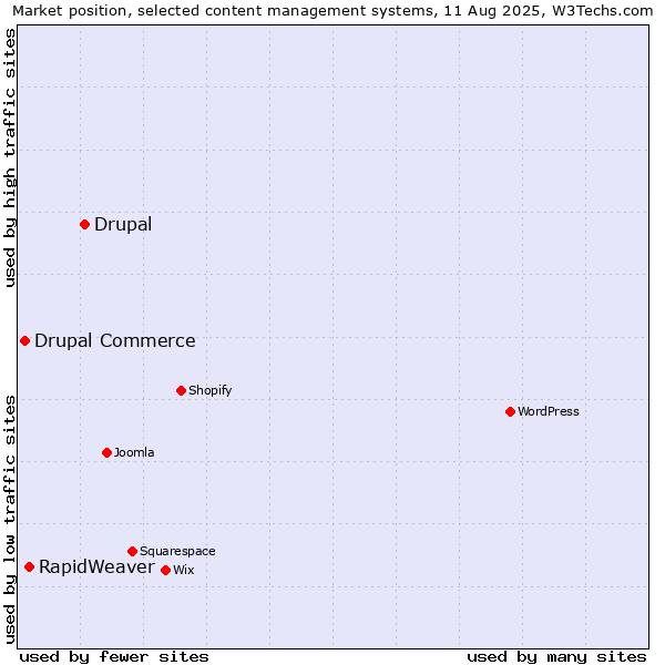 Market position of Drupal vs. RapidWeaver vs. Drupal Commerce