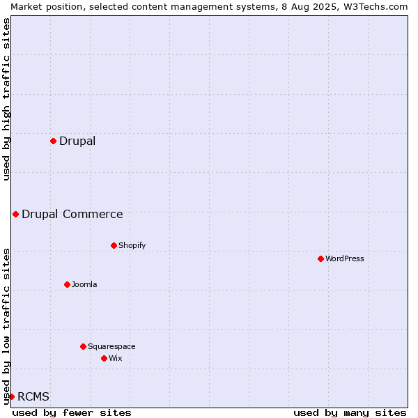 Market position of Drupal vs. Drupal Commerce vs. RCMS