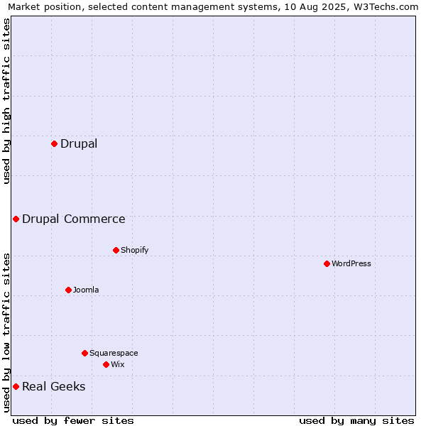 Market position of Drupal vs. Real Geeks vs. Drupal Commerce