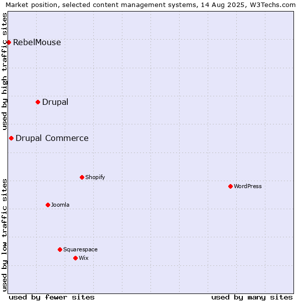 Market position of Drupal vs. Drupal Commerce vs. RebelMouse