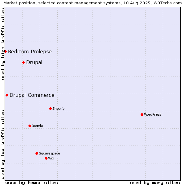 Market position of Drupal vs. Drupal Commerce vs. Redicom Prolepse