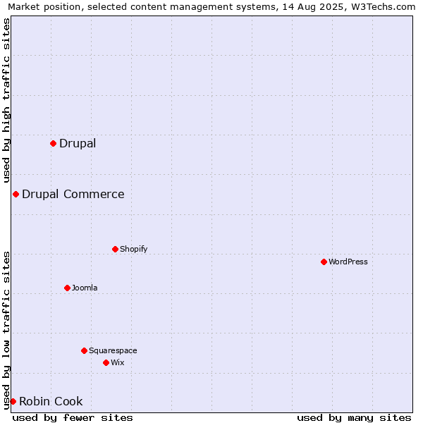 Market position of Drupal vs. Drupal Commerce vs. Robin Cook