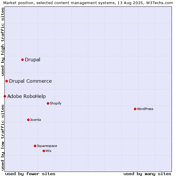 Market position of Drupal vs. Drupal Commerce vs. Adobe RoboHelp