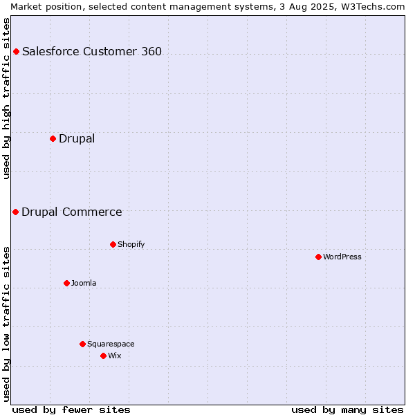 Market position of Drupal vs. Salesforce Customer 360 vs. Drupal Commerce