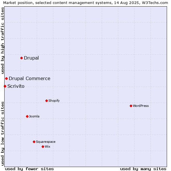 Market position of Drupal vs. Drupal Commerce vs. Scrivito