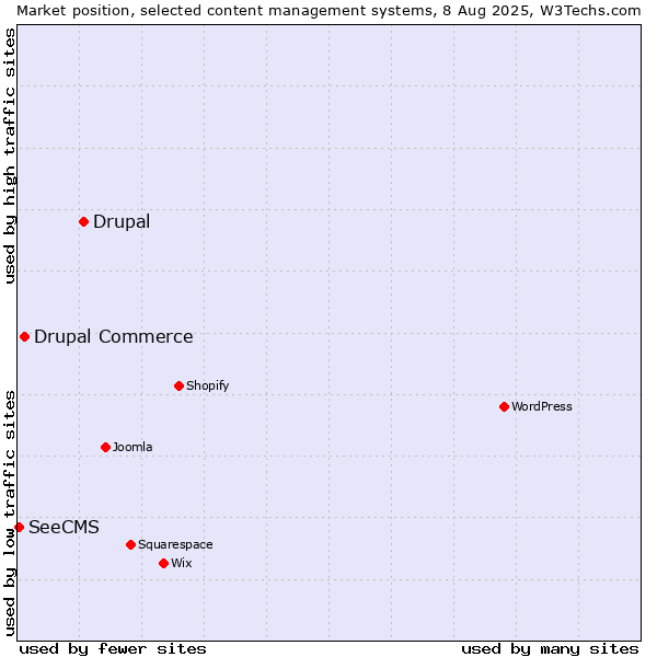Market position of Drupal vs. Drupal Commerce vs. SeeCMS