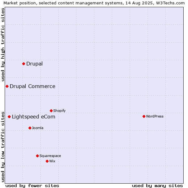 Market position of Drupal vs. Lightspeed eCom vs. Drupal Commerce
