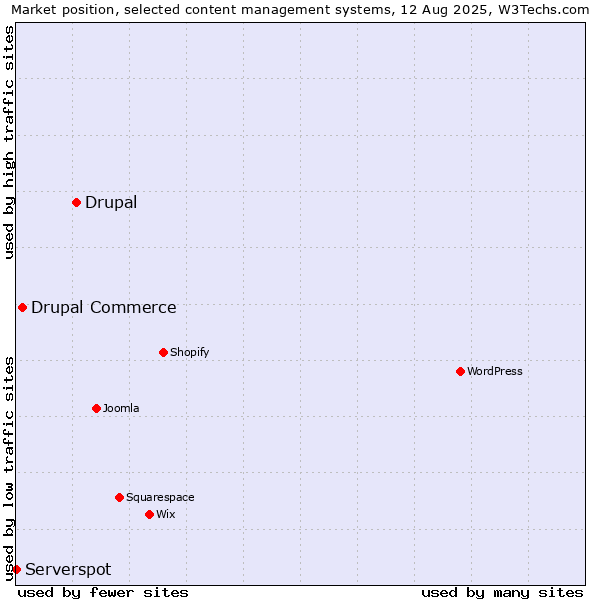 Market position of Drupal vs. Drupal Commerce vs. Serverspot