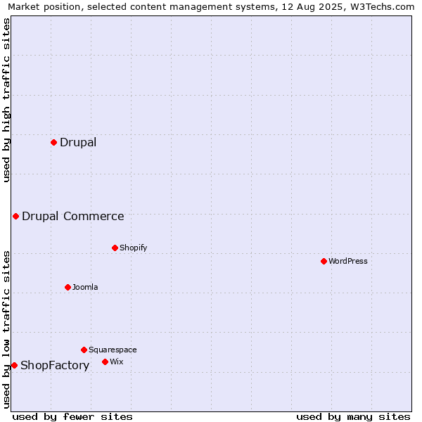 Market position of Drupal vs. Drupal Commerce vs. ShopFactory