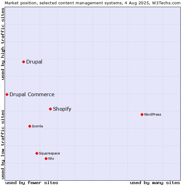 Market position of Shopify vs. Drupal vs. Drupal Commerce