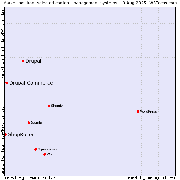 Market position of Drupal vs. Drupal Commerce vs. ShopRoller